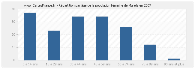 Répartition par âge de la population féminine de Mureils en 2007