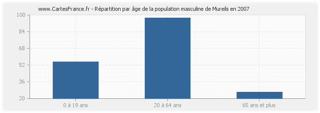 Répartition par âge de la population masculine de Mureils en 2007