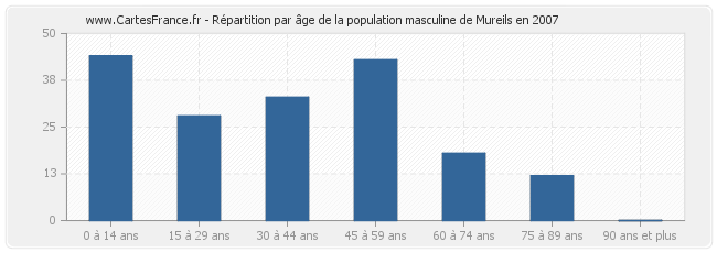 Répartition par âge de la population masculine de Mureils en 2007