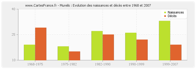 Mureils : Evolution des naissances et décès entre 1968 et 2007