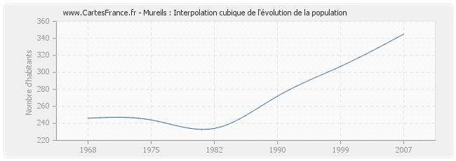 Mureils : Interpolation cubique de l'évolution de la population