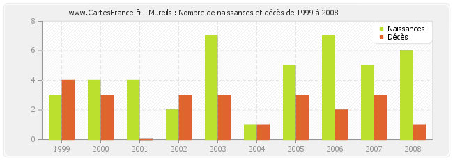 Mureils : Nombre de naissances et décès de 1999 à 2008