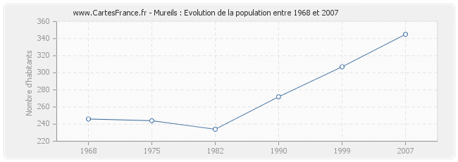 Population Mureils