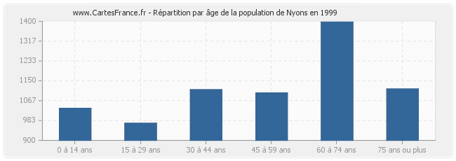 Répartition par âge de la population de Nyons en 1999