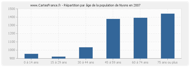 Répartition par âge de la population de Nyons en 2007