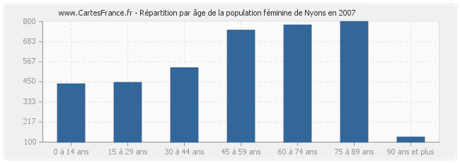 Répartition par âge de la population féminine de Nyons en 2007