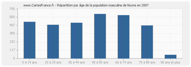 Répartition par âge de la population masculine de Nyons en 2007