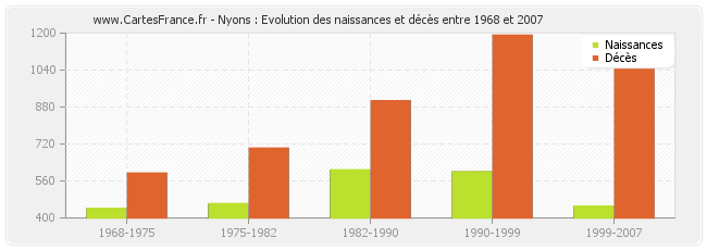 Nyons : Evolution des naissances et décès entre 1968 et 2007