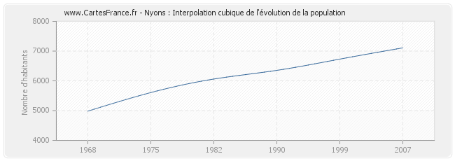 Nyons : Interpolation cubique de l'évolution de la population