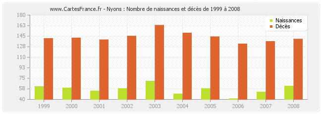 Nyons : Nombre de naissances et décès de 1999 à 2008