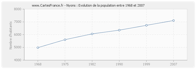 Population Nyons