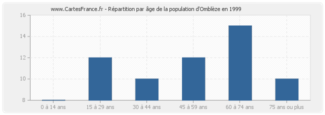 Répartition par âge de la population d'Omblèze en 1999