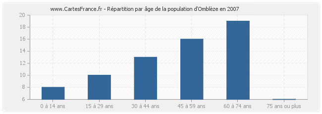 Répartition par âge de la population d'Omblèze en 2007