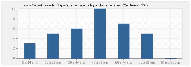 Répartition par âge de la population féminine d'Omblèze en 2007