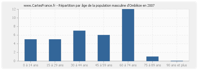 Répartition par âge de la population masculine d'Omblèze en 2007