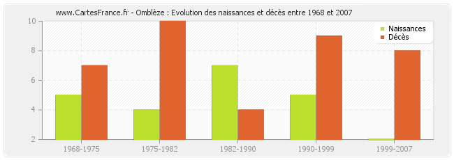 Omblèze : Evolution des naissances et décès entre 1968 et 2007