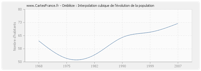Omblèze : Interpolation cubique de l'évolution de la population