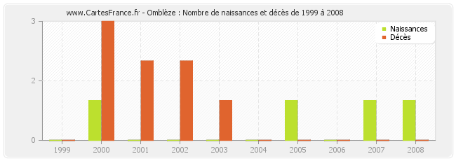 Omblèze : Nombre de naissances et décès de 1999 à 2008