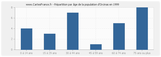 Répartition par âge de la population d'Orcinas en 1999