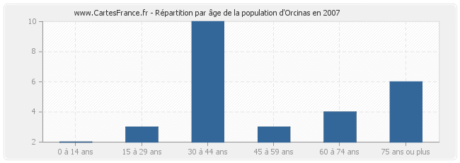 Répartition par âge de la population d'Orcinas en 2007