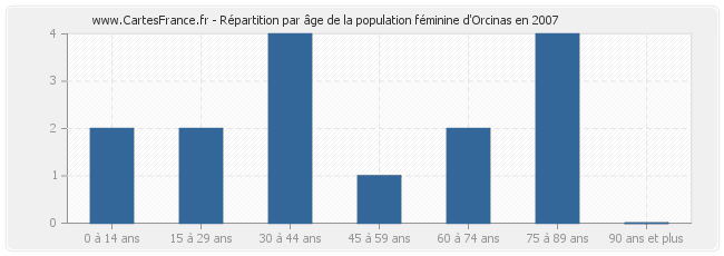 Répartition par âge de la population féminine d'Orcinas en 2007