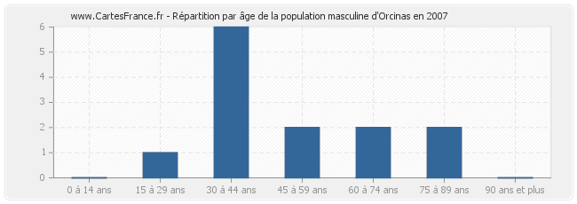 Répartition par âge de la population masculine d'Orcinas en 2007