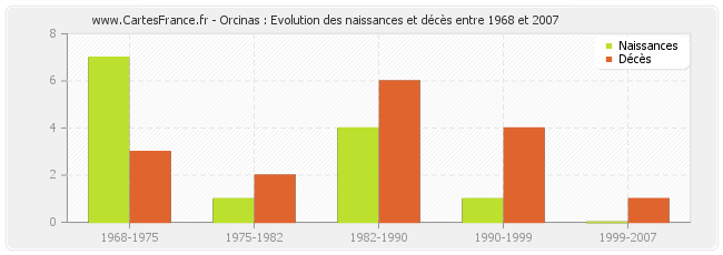 Orcinas : Evolution des naissances et décès entre 1968 et 2007