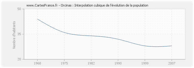 Orcinas : Interpolation cubique de l'évolution de la population