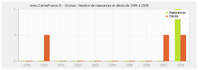 Orcinas : Nombre de naissances et décès de 1999 à 2008