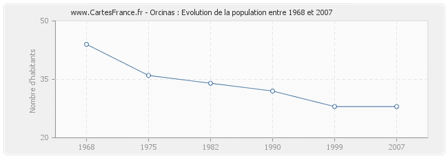 Population Orcinas