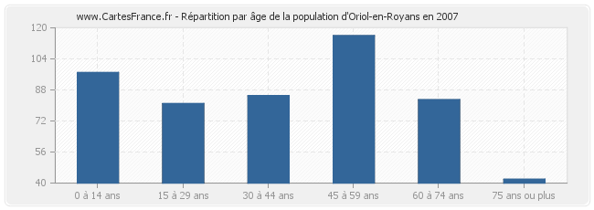 Répartition par âge de la population d'Oriol-en-Royans en 2007