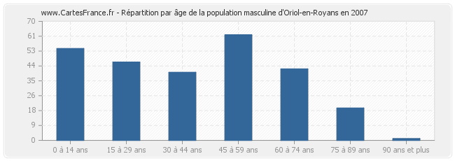 Répartition par âge de la population masculine d'Oriol-en-Royans en 2007