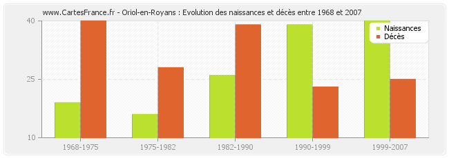 Oriol-en-Royans : Evolution des naissances et décès entre 1968 et 2007