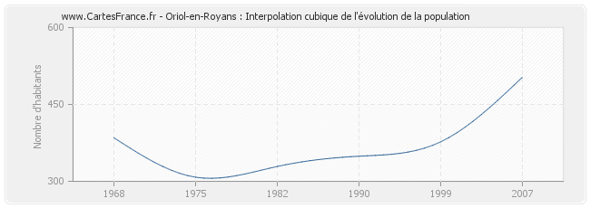 Oriol-en-Royans : Interpolation cubique de l'évolution de la population
