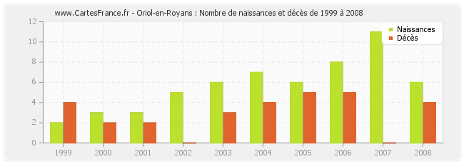Oriol-en-Royans : Nombre de naissances et décès de 1999 à 2008