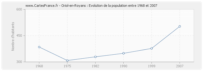 Population Oriol-en-Royans