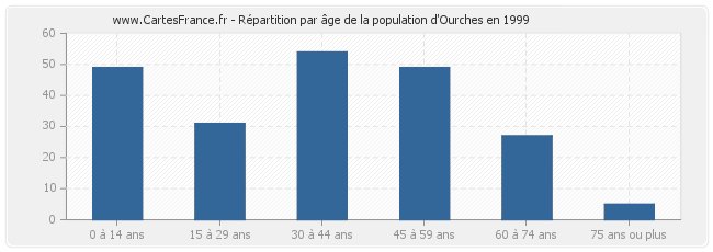 Répartition par âge de la population d'Ourches en 1999