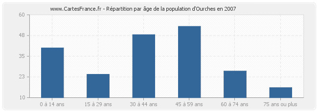 Répartition par âge de la population d'Ourches en 2007