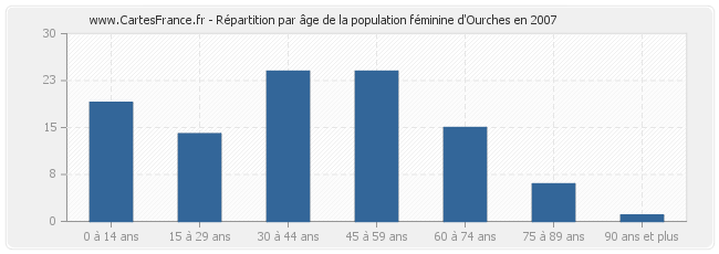 Répartition par âge de la population féminine d'Ourches en 2007