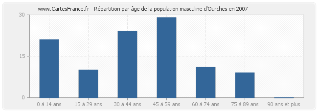 Répartition par âge de la population masculine d'Ourches en 2007