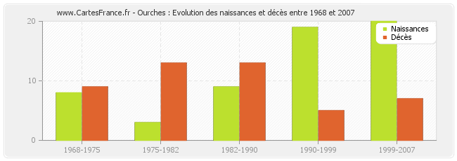 Ourches : Evolution des naissances et décès entre 1968 et 2007
