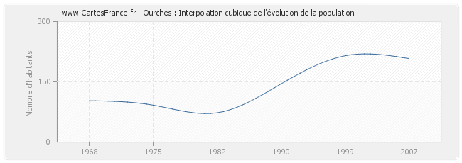 Ourches : Interpolation cubique de l'évolution de la population