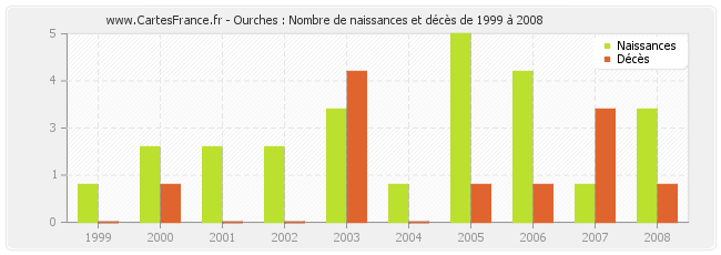 Ourches : Nombre de naissances et décès de 1999 à 2008