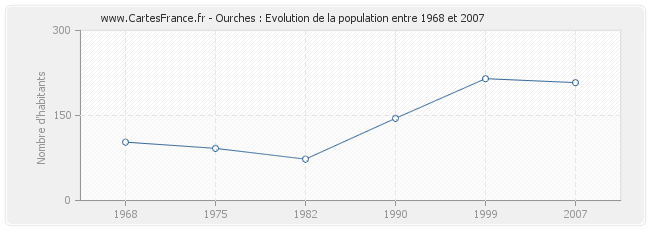 Population Ourches