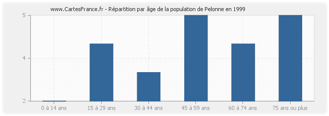 Répartition par âge de la population de Pelonne en 1999