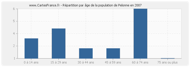 Répartition par âge de la population de Pelonne en 2007