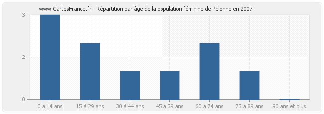 Répartition par âge de la population féminine de Pelonne en 2007