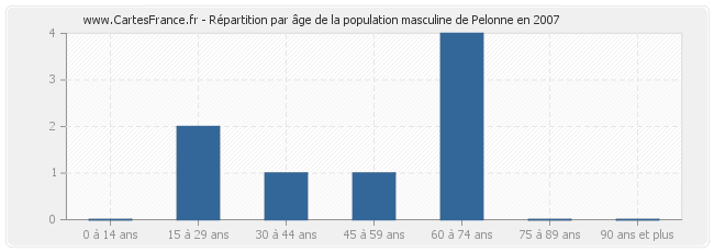 Répartition par âge de la population masculine de Pelonne en 2007