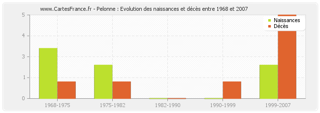 Pelonne : Evolution des naissances et décès entre 1968 et 2007