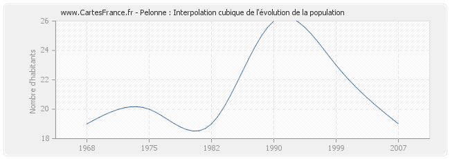Pelonne : Interpolation cubique de l'évolution de la population